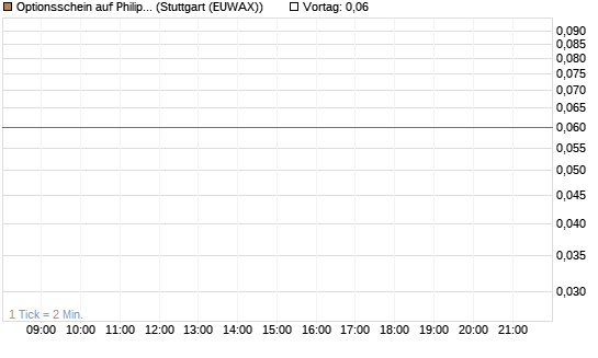 Optionsschein auf Philip Morris [Goldman Sachs Bank Europe SE] Chart