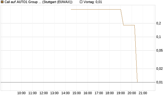 Call auf AUTO1 Group SE [UniCredit Bank GmbH] Chart