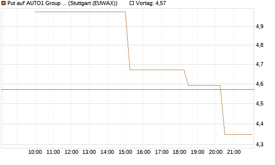 Put auf AUTO1 Group SE [UniCredit Bank GmbH] Chart