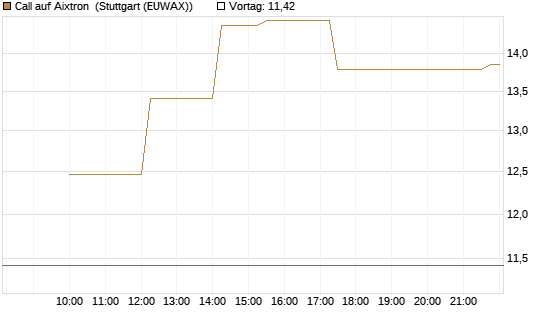 Call auf Aixtron [UniCredit Bank GmbH] Chart