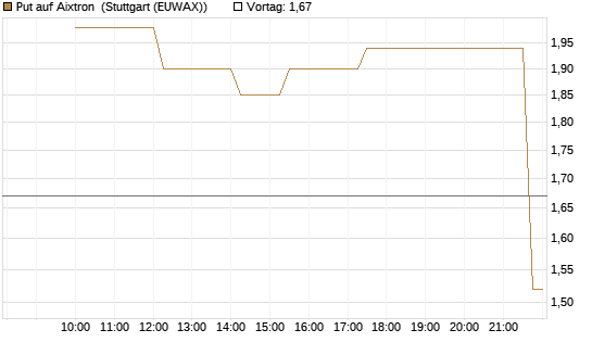 Put auf Aixtron [UniCredit Bank GmbH] Chart