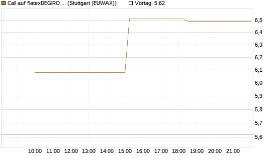 Call auf flatexDEGIRO SE [UniCredit Bank GmbH] Chart