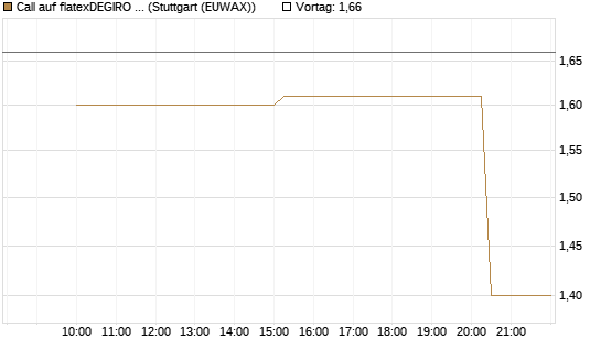 Call auf flatexDEGIRO SE [UniCredit Bank GmbH] Chart