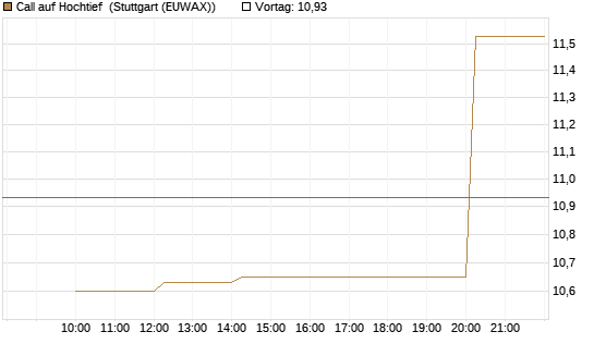 Call auf Hochtief [UniCredit Bank GmbH] Chart