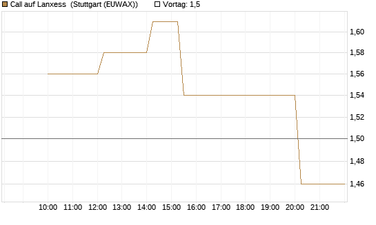 Call auf Lanxess [UniCredit Bank GmbH] Chart