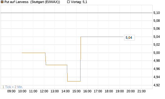 Put auf Lanxess [UniCredit Bank GmbH] Chart