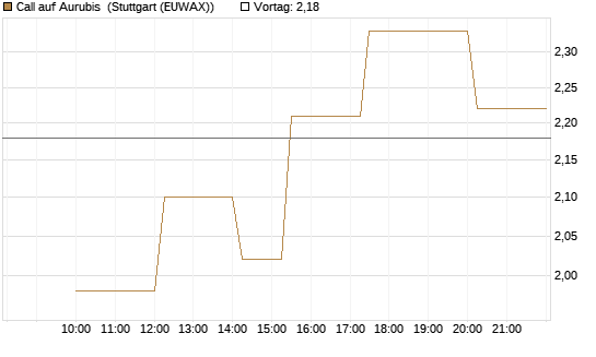 Call auf Aurubis [UniCredit Bank GmbH] Chart