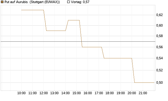 Put auf Aurubis [UniCredit Bank GmbH] Chart
