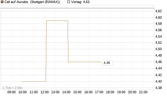 Call auf Aurubis [UniCredit Bank GmbH] Chart