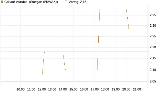 Call auf Aurubis [UniCredit Bank GmbH] Chart
