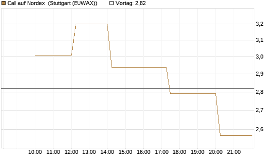 Call auf Nordex [UniCredit Bank GmbH] Chart