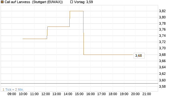 Call auf Lanxess [UniCredit Bank GmbH] Chart
