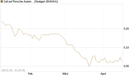 Call auf Porsche Automobil Holding SE Vz [UniCredit Bank GmbH] Chart
