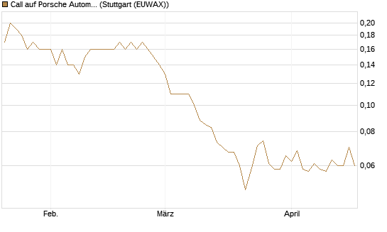 Call auf Porsche Automobil Holding SE Vz [UniCredit Bank GmbH] Chart