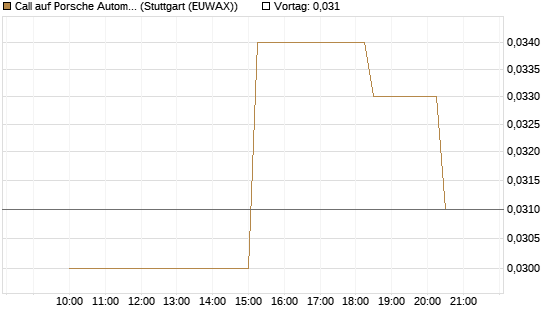 Call auf Porsche Automobil Holding SE Vz [UniCredit Bank GmbH] Chart