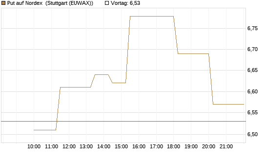 Put auf Nordex [UniCredit Bank GmbH] Chart