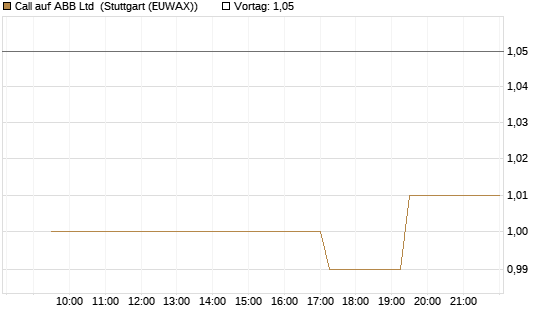 Call auf ABB Ltd [UniCredit Bank GmbH] Chart