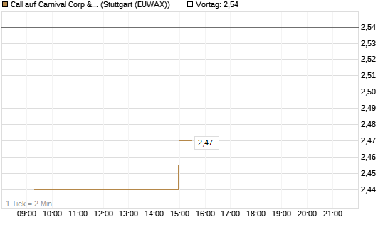 Call auf Carnival Corp & plc [UniCredit Bank GmbH] Chart