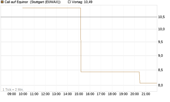 Call auf Equinor [UniCredit Bank GmbH] Chart