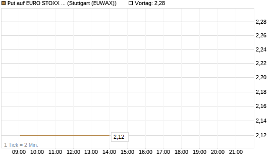 Put auf EURO STOXX Banks [Vontobel] Chart