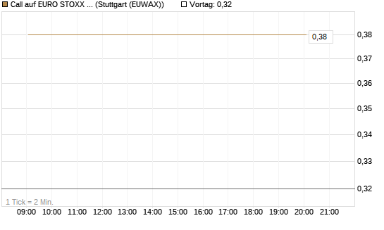 Call auf EURO STOXX Banks [Vontobel] Chart