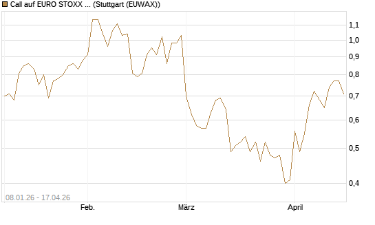 Call auf EURO STOXX Banks [Vontobel] Chart