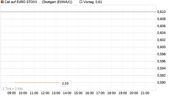 Call auf EURO STOXX Banks [Vontobel] Chart