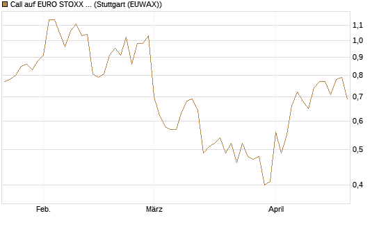 Call auf EURO STOXX Banks [Vontobel] Chart