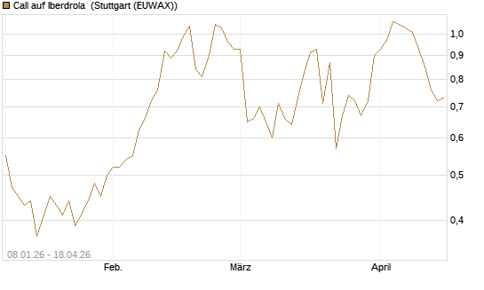 Call auf Iberdrola [DZ BANK AG] Chart