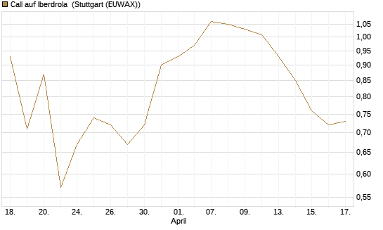 Call auf Iberdrola [DZ BANK AG] Chart