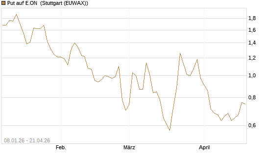Put auf E.ON [DZ BANK AG] Chart