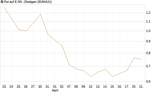 Put auf E.ON [DZ BANK AG] Chart