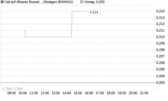 Call auf iShares Russel 2000 ETF [Morgan Stanley & Co. Int. plc] Chart