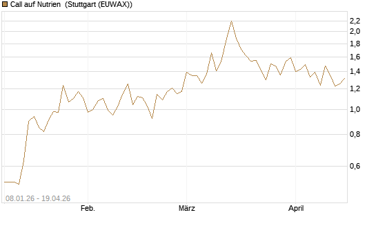 Call auf Nutrien [BNP Paribas Emissions- und Handelsges.] Chart