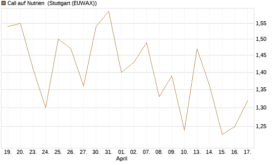 Call auf Nutrien [BNP Paribas Emissions- und Handelsges.] Chart