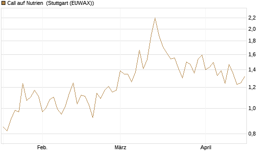 Call auf Nutrien [BNP Paribas Emissions- und Handelsges.] Chart