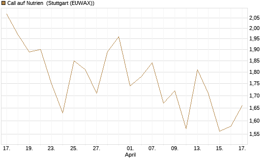 Call auf Nutrien [BNP Paribas Emissions- und Handelsges.] Chart