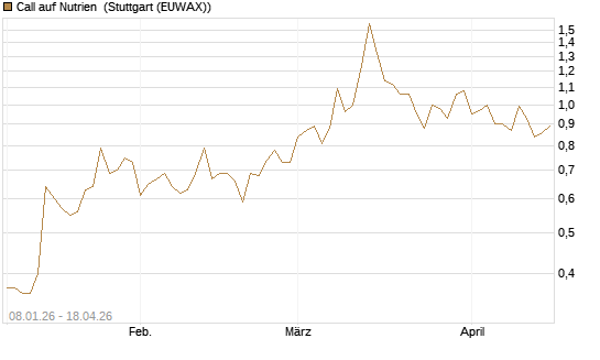 Call auf Nutrien [BNP Paribas Emissions- und Handelsges.] Chart