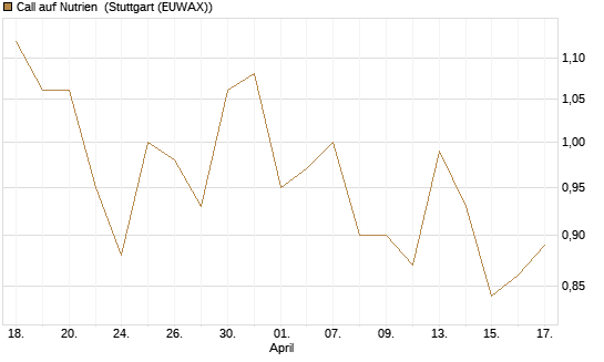 Call auf Nutrien [BNP Paribas Emissions- und Handelsges.] Chart