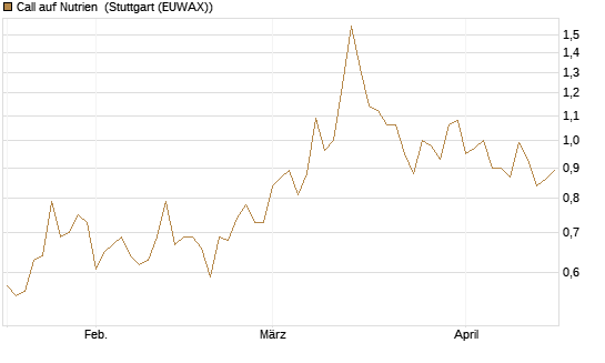 Call auf Nutrien [BNP Paribas Emissions- und Handelsges.] Chart
