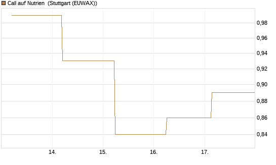 Call auf Nutrien [BNP Paribas Emissions- und Handelsges.] Chart