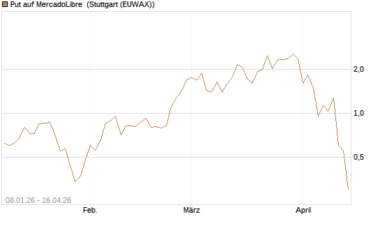 Put auf MercadoLibre [J.P. Morgan Structured Products B.V.] Chart