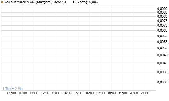 Call auf Merck & Co [J.P. Morgan Structured Products B.V.] Chart