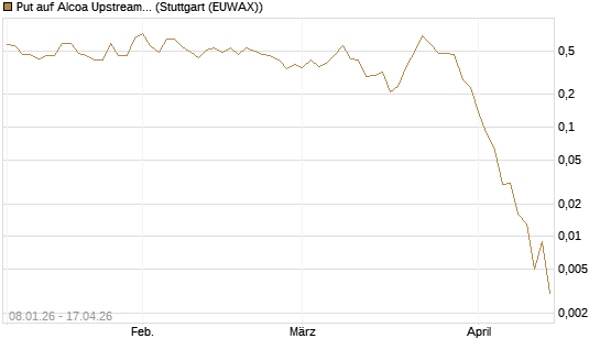 Put auf Alcoa Upstream Corp [J.P. Morgan Structured Products B.V.] Chart