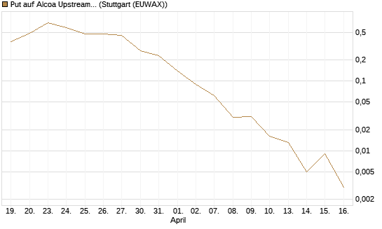 Put auf Alcoa Upstream Corp [J.P. Morgan Structured Products B.V.] Chart