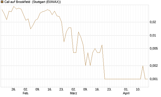 Call auf Brookfield [J.P. Morgan Structured Products B.V.] Chart