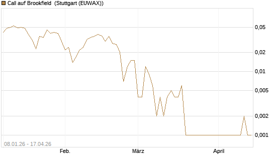 Call auf Brookfield [J.P. Morgan Structured Products B.V.] Chart