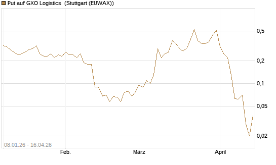 Put auf GXO Logistics [J.P. Morgan Structured Products B.V.] Chart