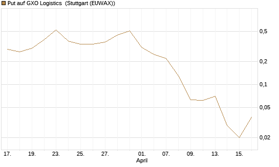 Put auf GXO Logistics [J.P. Morgan Structured Products B.V.] Chart
