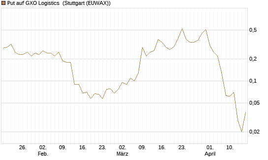Put auf GXO Logistics [J.P. Morgan Structured Products B.V.] Chart